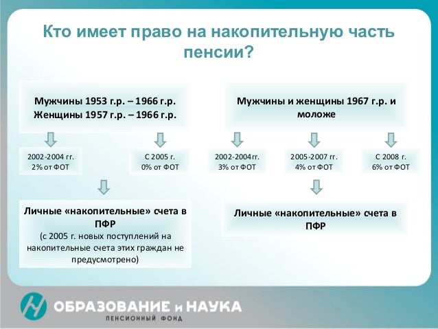 Кто имеет право получить накопительную часть своей пенсии Какие документы нужны для